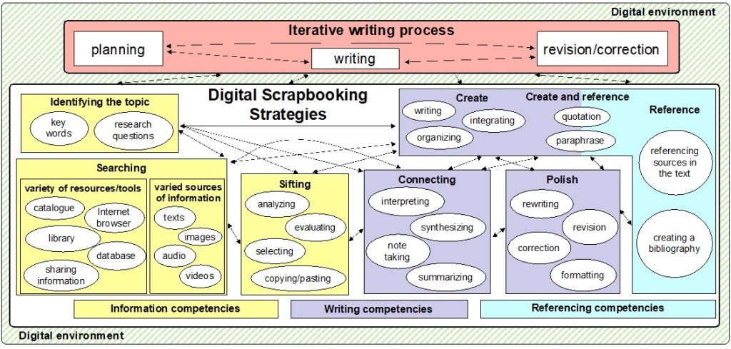 Peters, 2021.
Digital Scrapbooking Strategies Model